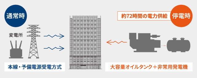 非常用発電機